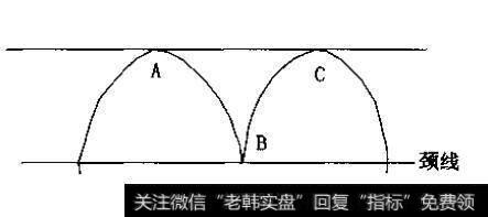 M头是指股价上升到最高点之后又下跌，然后又反弹回升到第一次天价附近，形成第二个最高点，然后下跌。