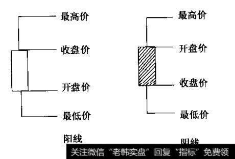 M头及最低跌幅