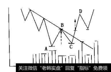 W底及最低涨幅