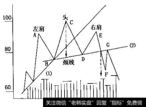 头肩顶及最低跌幅