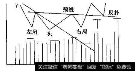 头肩底及最低跌幅