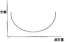 【预测<em>股市趋势</em>的典型形态】怎样利用圆底与圆顶形态和箱形形态？