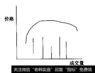 在经过一个重大的行情变动之后，价位常常会缓慢地走出圆顶。