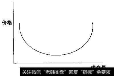 在经过一个重大的行情变动之后，价位常常会缓慢地走出圆底。