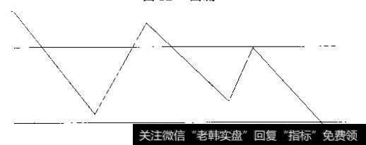 箱形走势是指股价走势忽高忽低，但有明显下限，如图33所示，箱形调整时，可采取高抛低吸短线操作，箱形整理突破以后，行情会向突破方向发展。