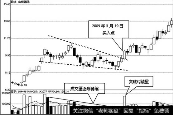 山煤国际（000546）日K线走势图