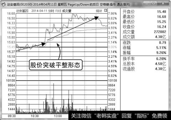 达安基因分时走势图