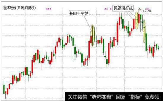 什么是单日“高浪攻击”形态?