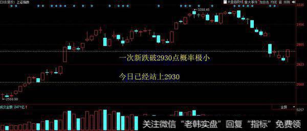 4天连续跌破颈线2930点