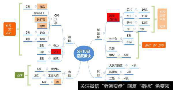 市场数据梳理