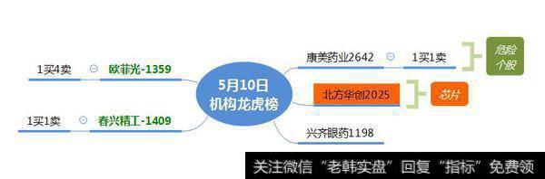 机构介入芯片股；注意“妖股”的套利机会