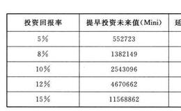 应该几岁开始投资?投资应该从何时开始？