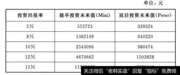 应该几岁开始投资?投资应该从何时开始？