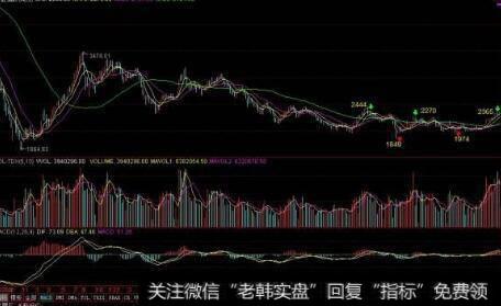 【丁大卫谈股】V型反转预示调整结束