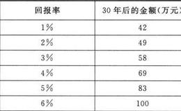 只想买低风险高报酬商品?醒醒吧!