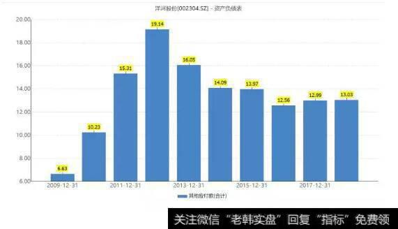 2011年开始，洋河股份其他应付款占总资产的比重一直大于12%，远高于应付账款占总资产的比重。