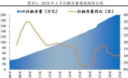 【任泽平谈股】经济金融脆弱性和敏感度高，未来货币政策易松难紧