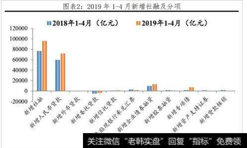 4月存量社融增速10.4%，低于预期，但整体依然延续反弹态势。结构方面，人民币贷款仍是主力，专项债发行继续多增但节奏放缓、表外票据大幅萎缩形成拖累。