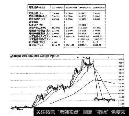 山河智能的财务状况与股价走势