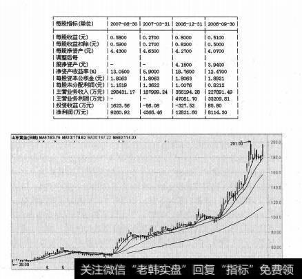 <a href='/cpsjncg/273817.html'>山东黄金</a>的财务状况与股价走势