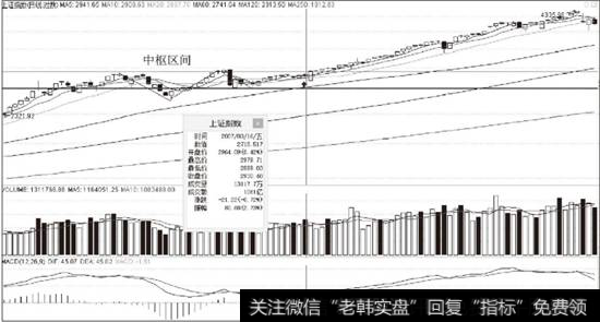 <a href='/yangdelong/290035.html'>上证指数</a>2007年3月16日前后K线走势图