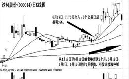 “季线三弄”的连续涨停实战案例有哪些？