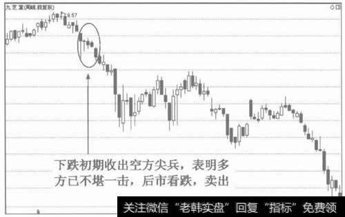 图2空方尖兵的看跌作用