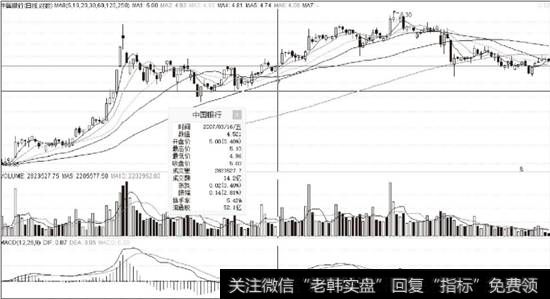 中国银行（601988）2007年3月16日K线走势图