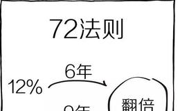 “72法则' 是什么?如何理解 “72法则' ?