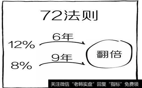 “72法则' 是什么?如何理解 “72法则' ?