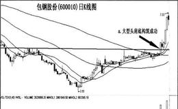 头肩底向上突破法则实战案例有哪些？怎么理解头肩底向上突破法则实战案例？