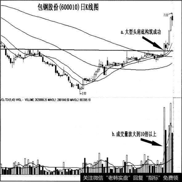 头肩底向上突破法则实战案例有哪些？怎么理解头肩底向上突破法则实战案例？