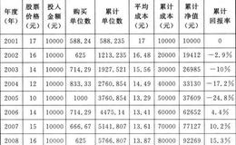 什么是微笑曲线呢?为什么在指数下跌时期可以赚到零用钱呢?