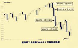 通过早盘快速分析当日大盘走势  介入涨停板的前奏2