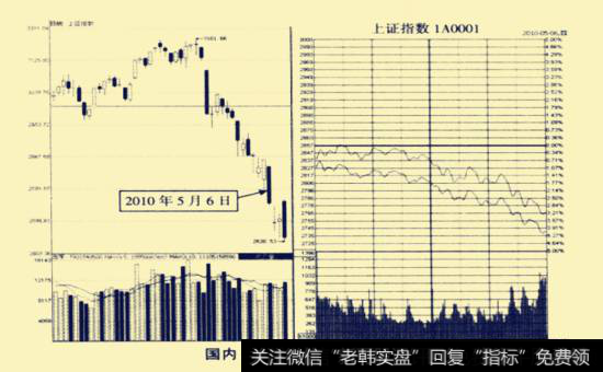 国内A股2010年5月6日前走势图