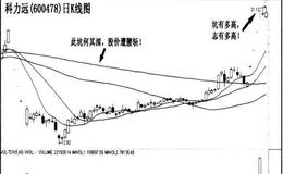 “深挖大坑”的连续涨停法则实战案例是什么？“深挖大坑”的连续涨停法则实战案例有哪些？