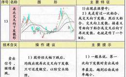 再次交叉向下发散形均线形态图解