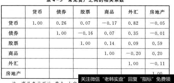 怎么进一步选择速配的不同资产呢?什么是负相关呢?