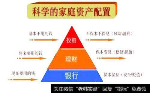 25岁、35岁、50岁的你，该怎么进行资产配置?