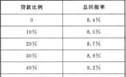 贷款买房来出租，这个算盘怎么打?