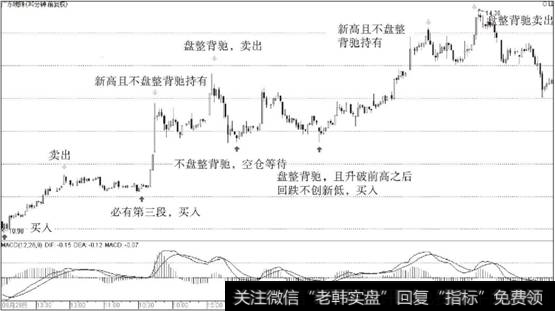 30分钟上涨走势的同级别分解操作案例