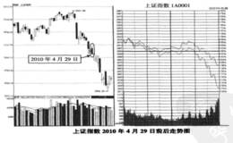 关注指数在上一交易日的尾盘走势惰况