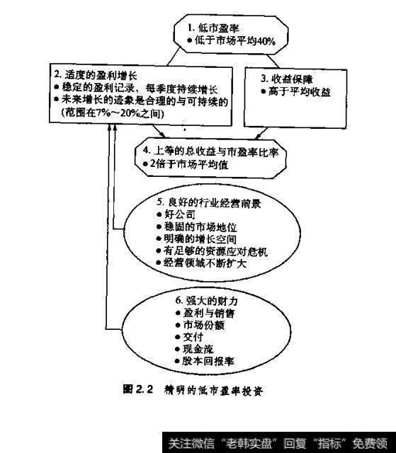 图2.2精明的低市盈率投资