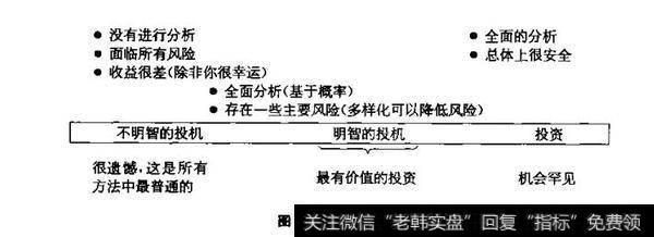 图3.2投机与投资