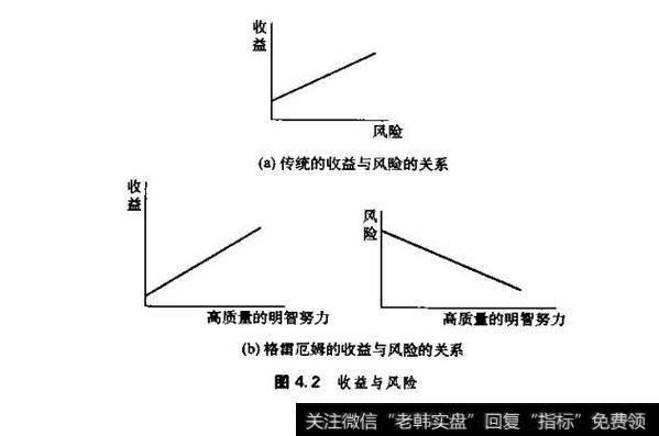 图4.2收益与风险