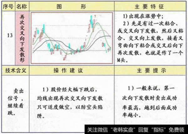 再次交叉向下发散形<a href='/gupiaorumen/286825.html'>均线形态</a>图解