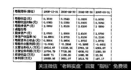 湖南投资主要财务指标