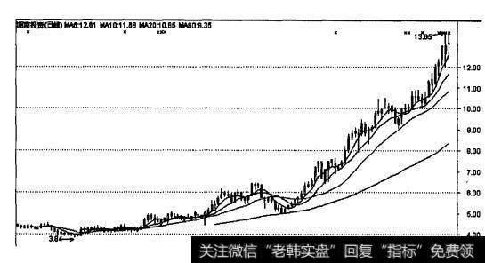 湖南投资2006年10月至2007年4月日K线图