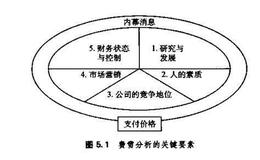 费雪投资方法的关键要素