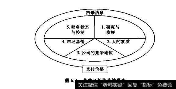 图5.1费雪分析的关健要素